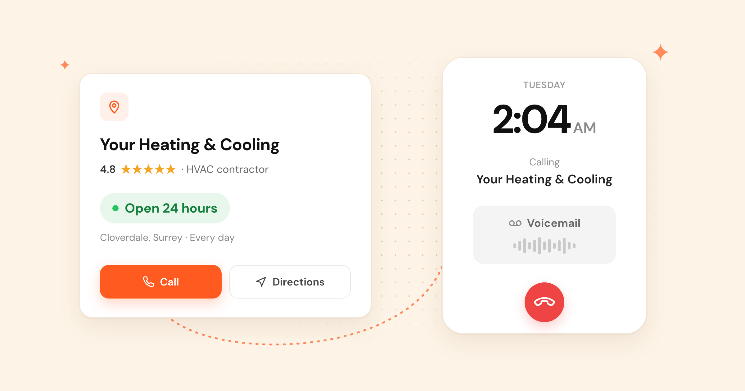 Illustration: a 4.8-star HVAC listing in Cloverdale, Surrey that says Open 24 hours, and a phone calling it at 2:04 AM that goes to voicemail. Sample business name.