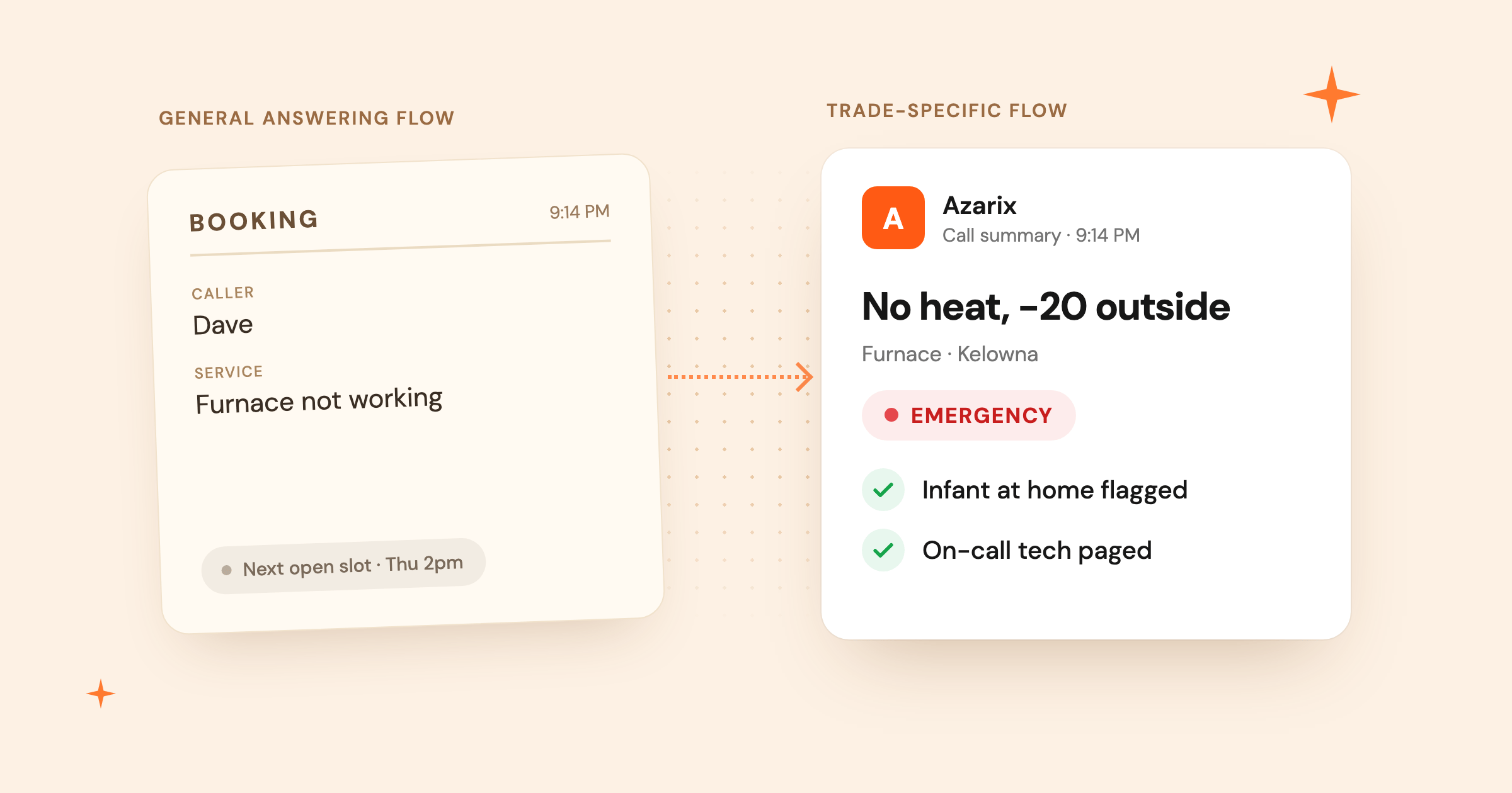 A general answering flow books a no-heat call into the next open slot, while a trade-specific flow flags it as an emergency and pages the on-call tech.